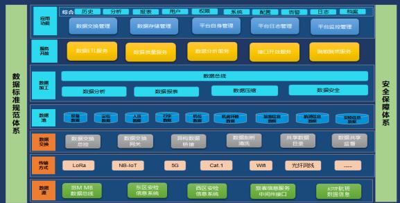 首都機場安全數(shù)據(jù)交換平臺建設
